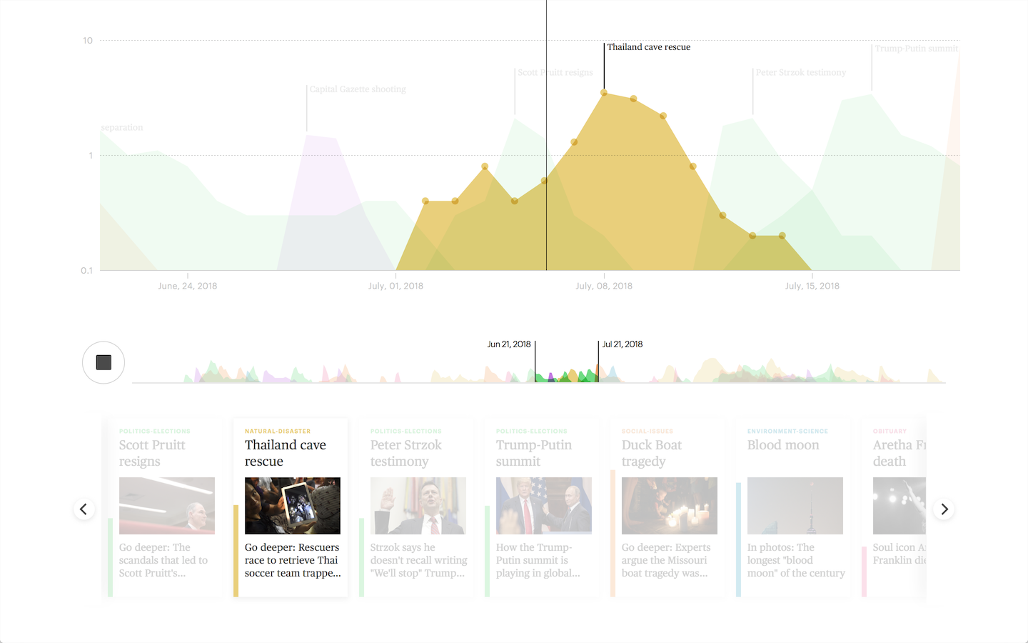 Schema The Lifespan Of News Stories