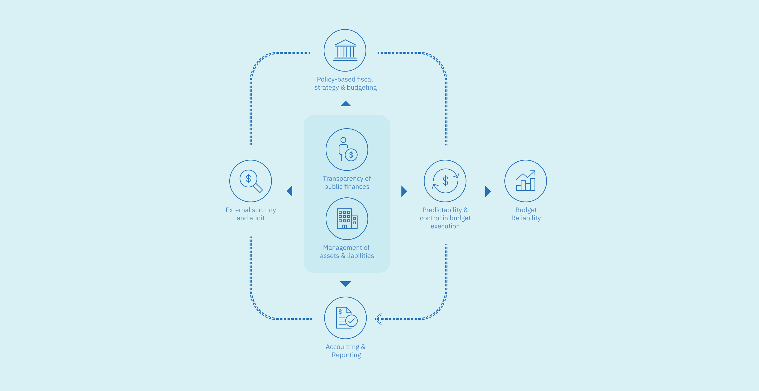 \"PFM system according to the 2016 PEFA Framework\"